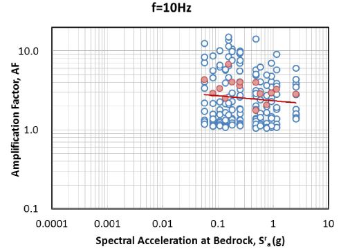 그림 3.97 기반암 스펙트럴 가속도 - 증폭계수 관계 회귀분석(SB, 10Hz)