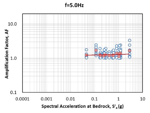 그림 3.98 기반암 스펙트럴 가속도 - 증폭계수 관계 회귀분석(SB, 5.0Hz)