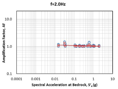 그림 3.99 기반암 스펙트럴 가속도 - 증폭계수 관계 회귀분석(SB, 2.0Hz)