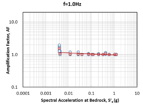 그림 3.100 기반암 스펙트럴 가속도 - 증폭계수 관계 회귀분석(SB, 1.0Hz)