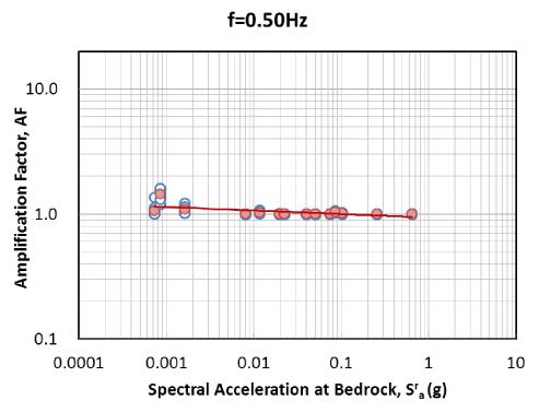 그림 3.101 기반암 스펙트럴 가속도 - 증폭계수 관계 회귀분석(SB, 0.5Hz)