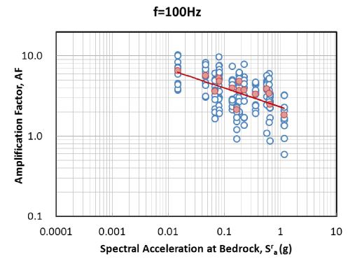그림 3.102 기반암 스펙트럴 가속도 - 증폭계수 관계 회귀분석(SC, 100Hz)