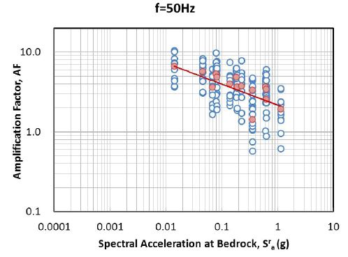 그림 3.103 기반암 스펙트럴 가속도 - 증폭계수 관계 회귀분석(SC, 50Hz)