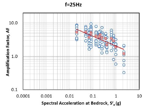 그림 3.104 기반암 스펙트럴 가속도 - 증폭계수 관계 회귀분석(SC, 25Hz)