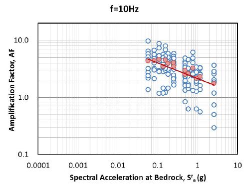 그림 3.105 기반암 스펙트럴 가속도 - 증폭계수 관계 회귀분석(SC, 10Hz)