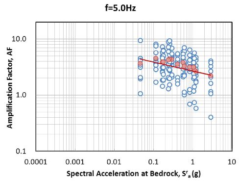 그림 3.106 기반암 스펙트럴 가속도 - 증폭계수 관계 회귀분석(SC, 5.0Hz)