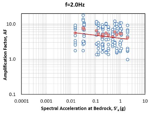 그림 3.107 기반암 스펙트럴 가속도 - 증폭계수 관계 회귀분석(SC, 2.0Hz)