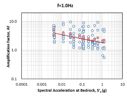 그림 3.108 기반암 스펙트럴 가속도 - 증폭계수 관계 회귀분석(SC, 1.0Hz)