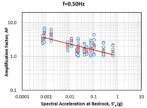 그림 3.109 기반암 스펙트럴 가속도 - 증폭계수 관계 회귀분석(SC, 0.5Hz)