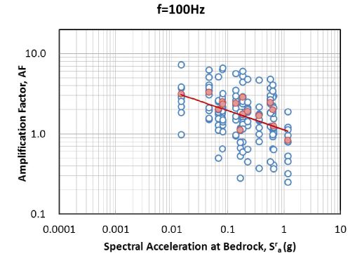 그림 3.110 기반암 스펙트럴 가속도 - 증폭계수 관계 회귀분석(SD, 100Hz)