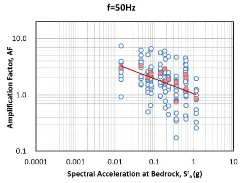 그림 3.111 기반암 스펙트럴 가속도 - 증폭계수 관계 회귀분석(SD, 50Hz)