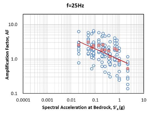 그림 3.112 기반암 스펙트럴 가속도 - 증폭계수 관계 회귀분석(SD, 25Hz)