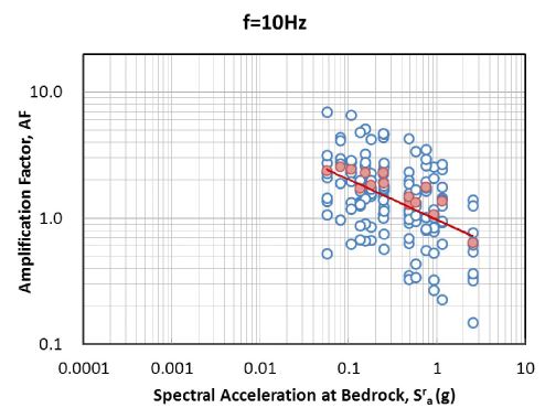 그림 3.113 기반암 스펙트럴 가속도 - 증폭계수 관계 회귀분석(SD, 10Hz)