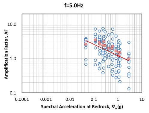 그림 3.114 기반암 스펙트럴 가속도 - 증폭계수 관계 회귀분석(SD, 5.0Hz)