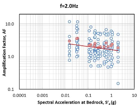 그림 3.115 기반암 스펙트럴 가속도 - 증폭계수 관계 회귀분석(SD, 2.0Hz)