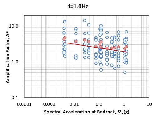 그림 3.116 기반암 스펙트럴 가속도 - 증폭계수 관계 회귀분석(SD, 1.0Hz)