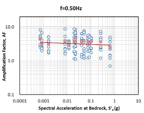그림 3.117 기반암 스펙트럴 가속도 - 증폭계수 관계 회귀분석(SD, 0.5Hz)