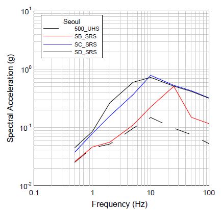 그림 3.118 서울지역에 대한 500년 재현주기의 부지응답스펙트럼