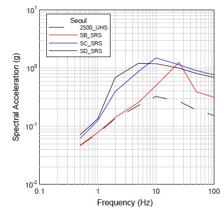 그림 3.120 서울지역에 대한 2500년 재현주기의 부지응답스펙트럼