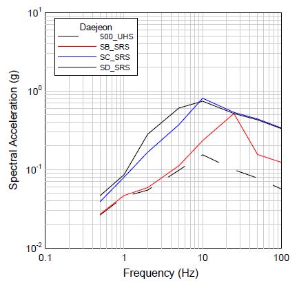 그림 3.121 대전지역에 대한 500년 재현주기의 부지응답스펙트럼