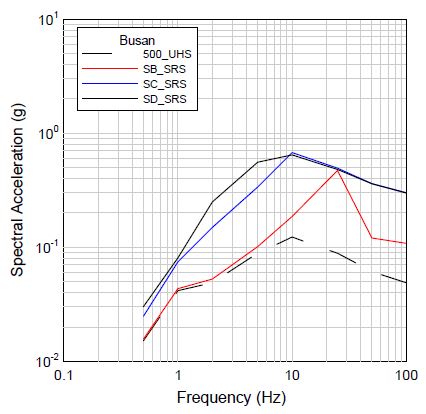 그림 3.127 부산지역에 대한 500년 재현주기의 부지응답스펙트럼