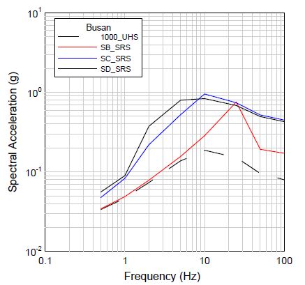 그림 3.128 부산지역에 대한 1000년 재현주기의 부지응답스펙트럼