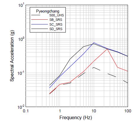 그림 3.142 평창지역에 대한 500년 재현주기의 부지응답스펙트럼