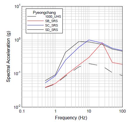 그림 3.143 평창지역에 대한 1000년 재현주기의 부지응답스펙트럼