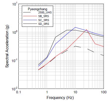 그림 3.144 평창지역에 대한 2500년 재현주기의 부지응답스펙트럼