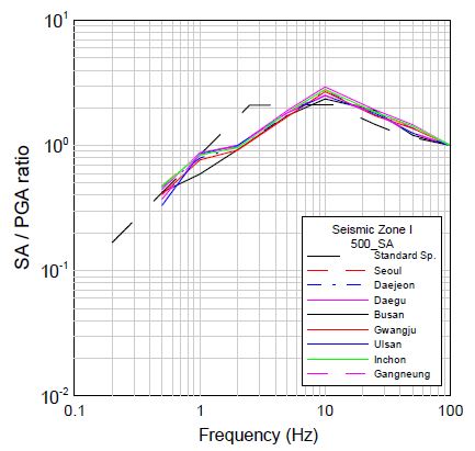 그림 3.148 년 재현주기의 500 정규화된 부지응답스펙트럼(지진구역 I, SA)
