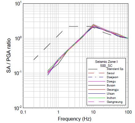 그림 3.150 년 재현주기의 500 정규화된 부지응답스펙트럼(지진구역 I, SC)