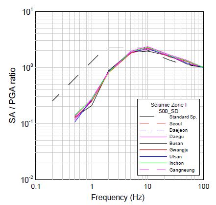 그림 3.151 500년 재현주기의 정규화된 부지응답스펙트럼(지진구역 I, SD)