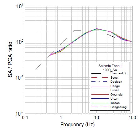 그림 3.152 년 재현주기의 1000 정규화된 부지응답스펙트럼(지진구역 I, SA)