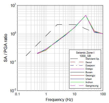 그림 3.153 1000년 재현주기의 정규화된 부지응답스펙트럼(지진구역 I, SB)