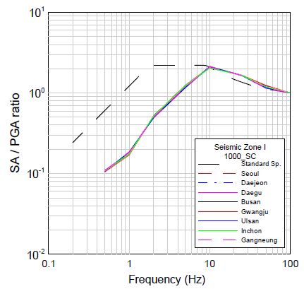그림 3.154 년 재현주기의 1000 정규화된 부지응답스펙트럼(지진구역 I, SC)