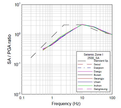 그림 3.156 년 재현주기의 2500 정규화된 부지응답스펙트럼(지진구역 I, SA)