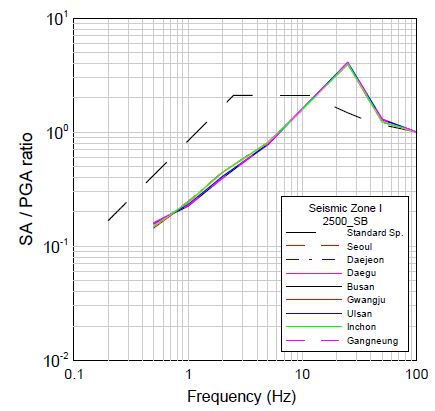 그림 3.157 2500년 재현주기의 정규화된 부지응답스펙트럼(지진구역 I, SB)