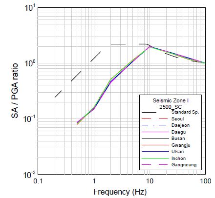 그림 3.158 년 재현주기의 2500 정규화된 부지응답스펙트럼(지진구역 I, SC)