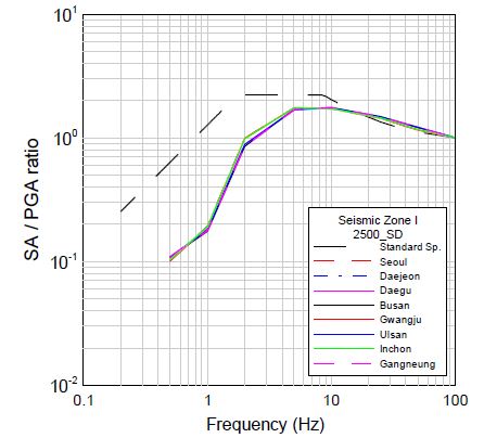 그림 3.159 2500년 재현주기의 정규화된 부지응답스펙트럼(지진구역 I, SD)