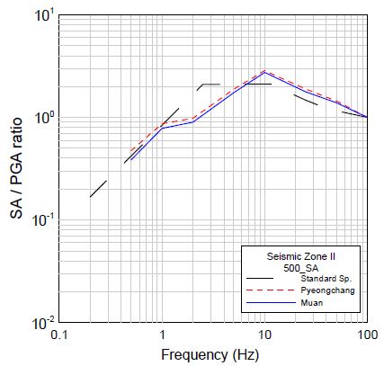 그림 3.160 년 재현주기의 500 정규화된 부지응답스펙트럼(지진구역 II, SA)