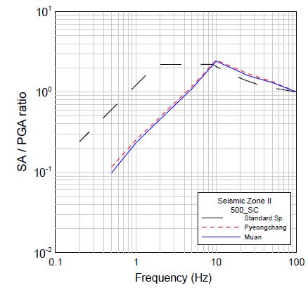 그림 3.162 년 재현주기의 500 정규화된 부지응답스펙트럼(지진구역 II, SC)