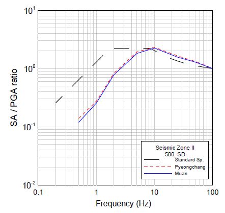 그림 3.163 500년 재현주기의 정규화된 부지응답스펙트럼(지진구역 II, SD)