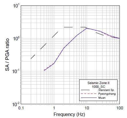 그림 3.166 년 재현주기의 1000 정규화된 부지응답스펙트럼(지진구역 II, SC)