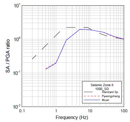 그림 3.167 1000년 재현주기의 정규화된 부지응답스펙트럼(지진구역 II, SD)
