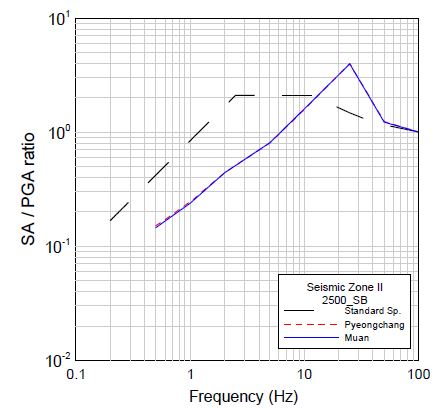 그림 3.169 2500년 재현주기의 정규화된 부지응답스펙트럼(지진구역 II, SB)