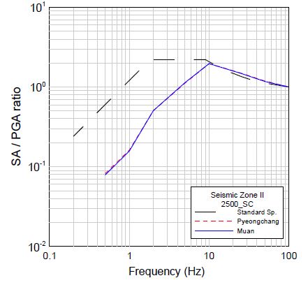 그림 3.170 년 재현주기의 2500 정규화된 부지응답스펙트럼(지진구역 II, SC)