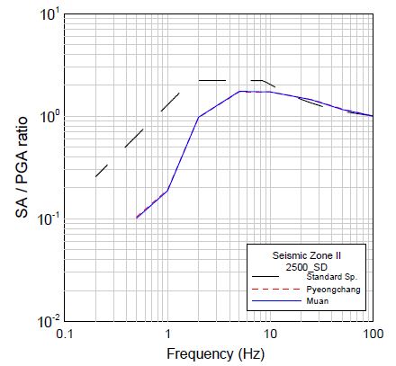 그림 3.171 2500년 재현주기의 정규화된 부지응답스펙트럼(지진구역 II, SD)