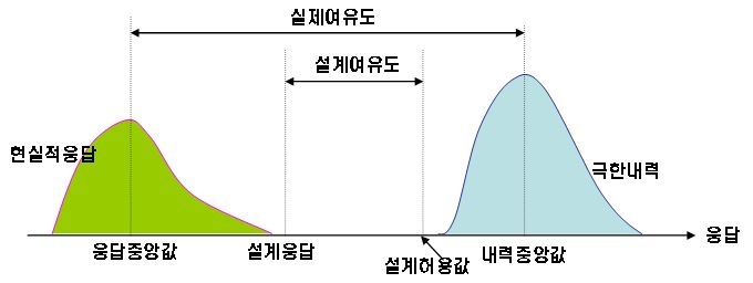 그림 3.1 구조물의 지진리스크 평가개념