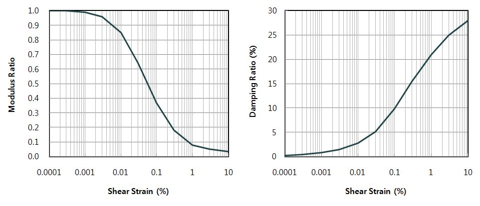 그림 3.12 모래/자갈 지층에 대한 계수 감쇠 곡선 및 감쇄비 곡선 입력