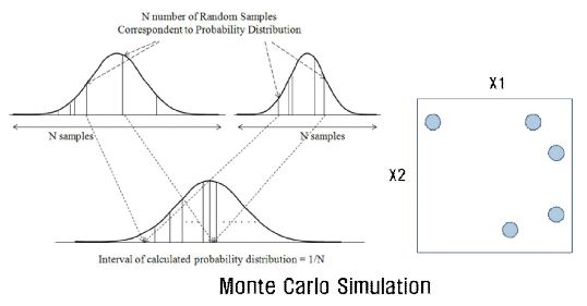그림 3.14 Monte-Carlo Simulation 기법을 이용한 샘플링 개념